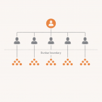 Minimalist diagram showing one leader connected to five human nodes each multiplying into agent dots, with a Dunbar boundary line