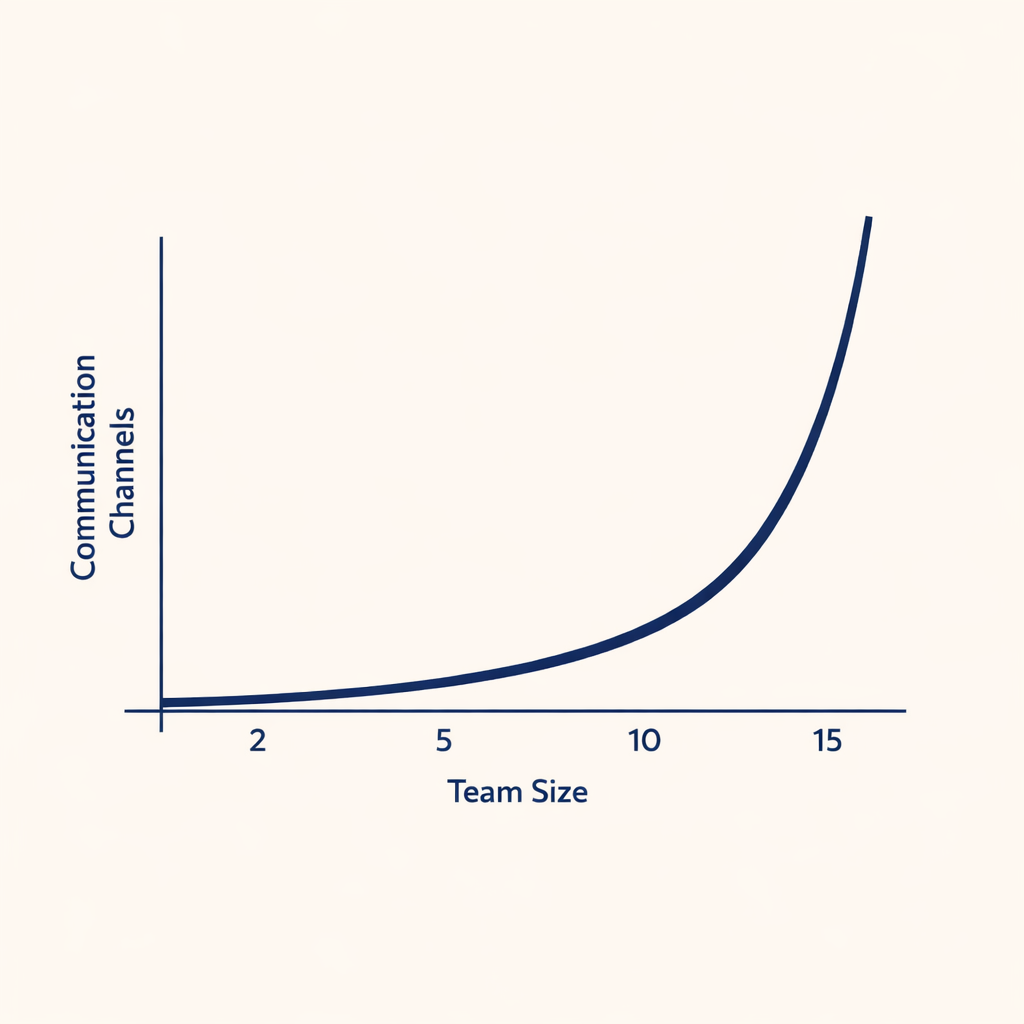 Minimalist line graph showing communication-channel count rising quadratically as team size grows from 2 to 15
