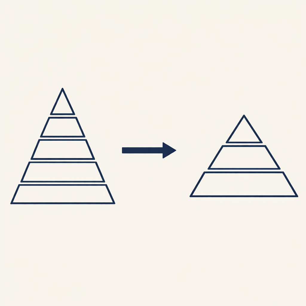Two org-chart pyramids side by side, the right one flatter, with an arrow indicating compression