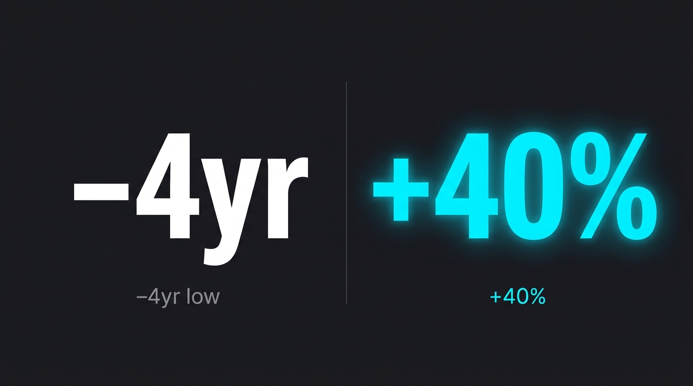 Q1 layoffs hit a four-year low. Tech’s share went up 40%.