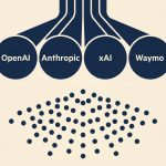 Top: four big circles labeled OpenAI Anthropic xAI Waymo. Bottom: 47 small dots dispersing.