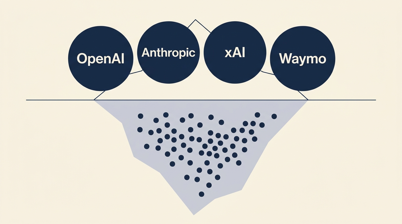 Iceberg metaphor: 4 big company circles above water, 47 small dots submerged below as optionality.