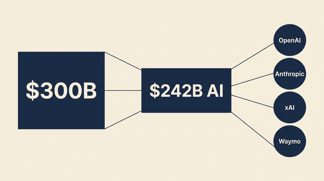 Funnel diagram: 0B total venture funding to 2B AI to 8B captured by OpenAI Anthropic xAI Waymo.
